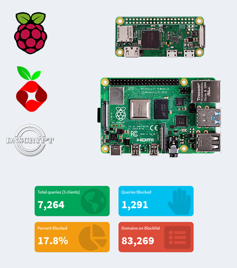 Raspberry Pi Pi-hole